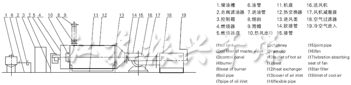 RLY系列燃油熱風(fēng)爐流程圖